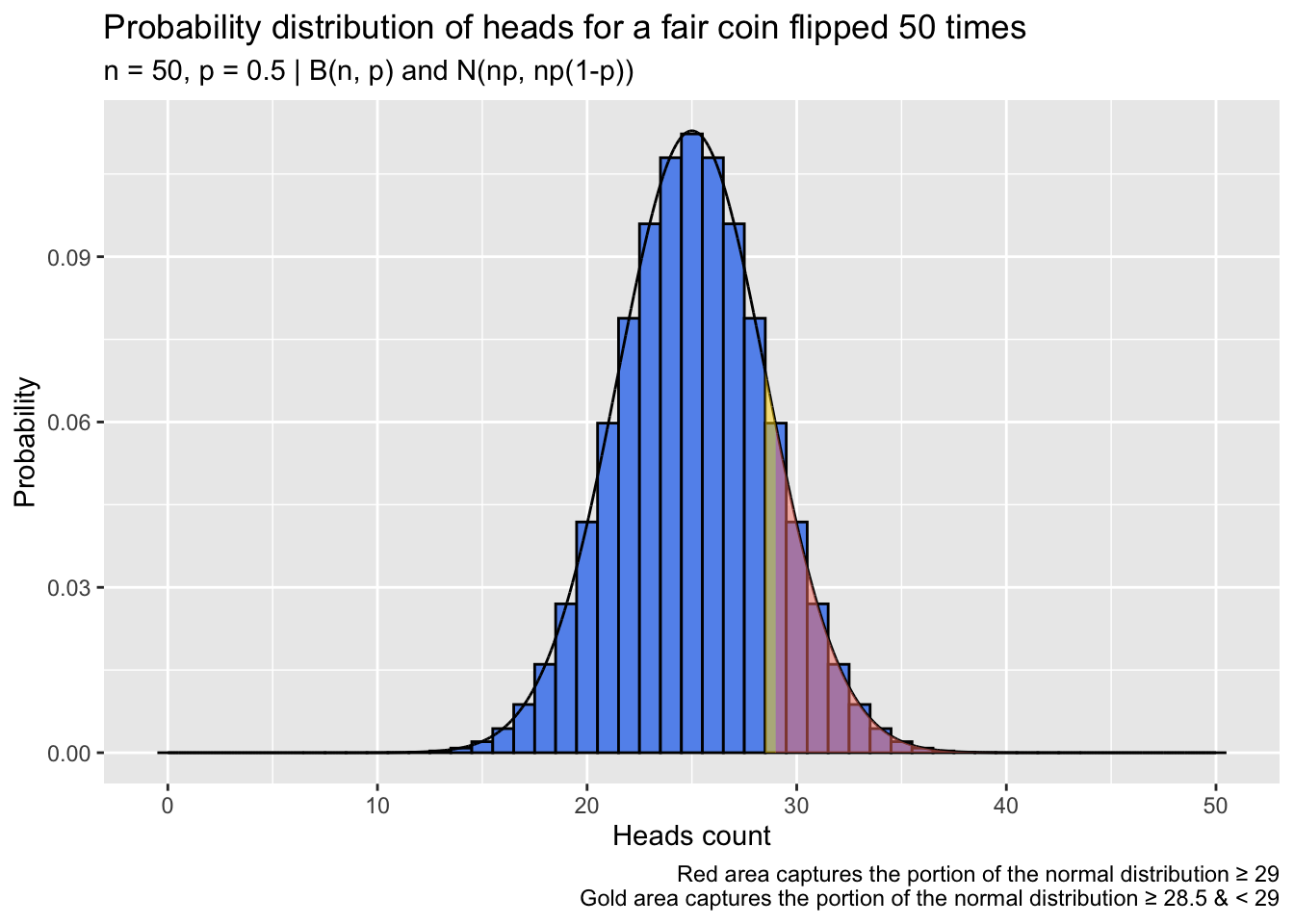 Binomial distribution with approximate normal distribution overlaid