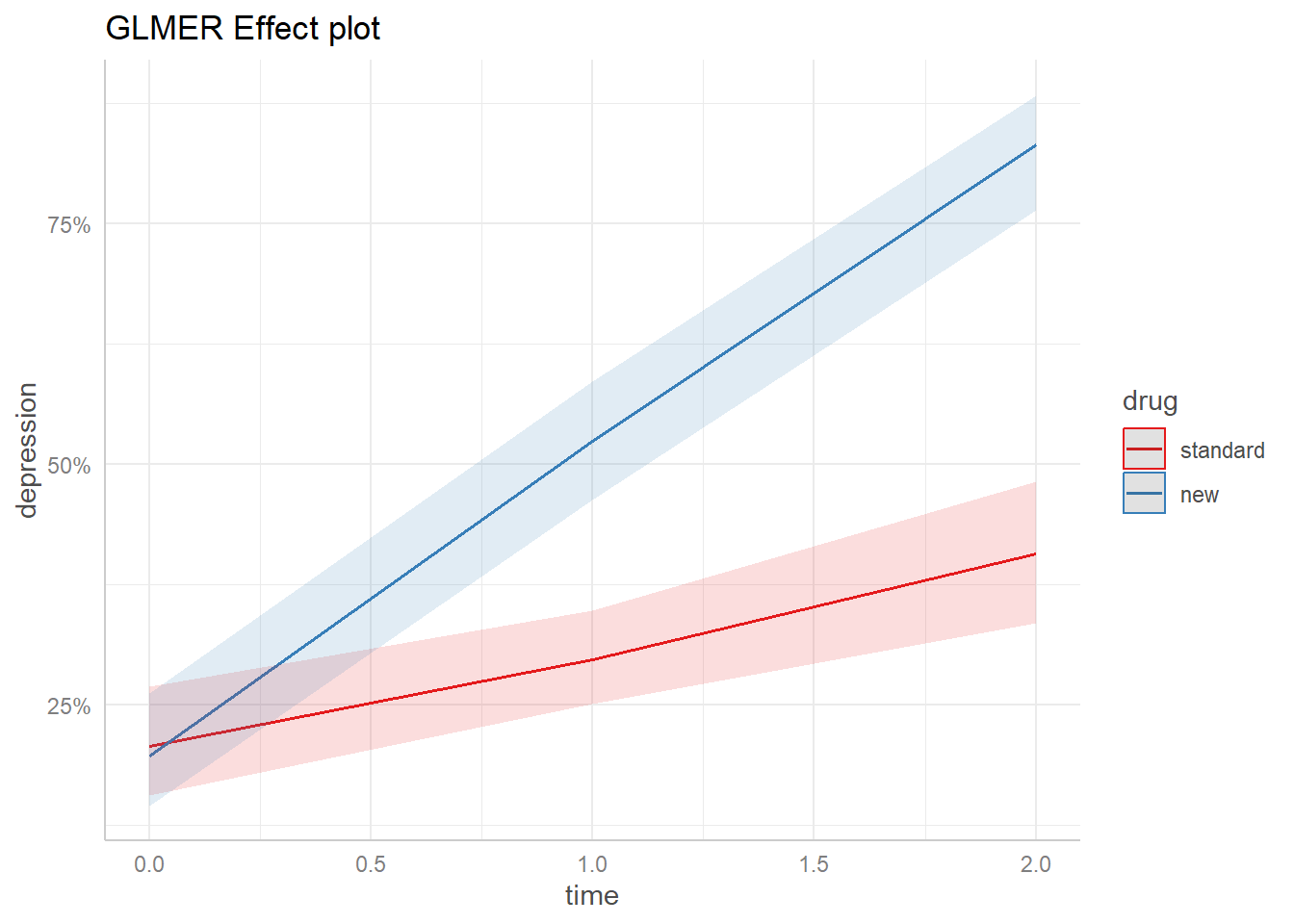 One line plot