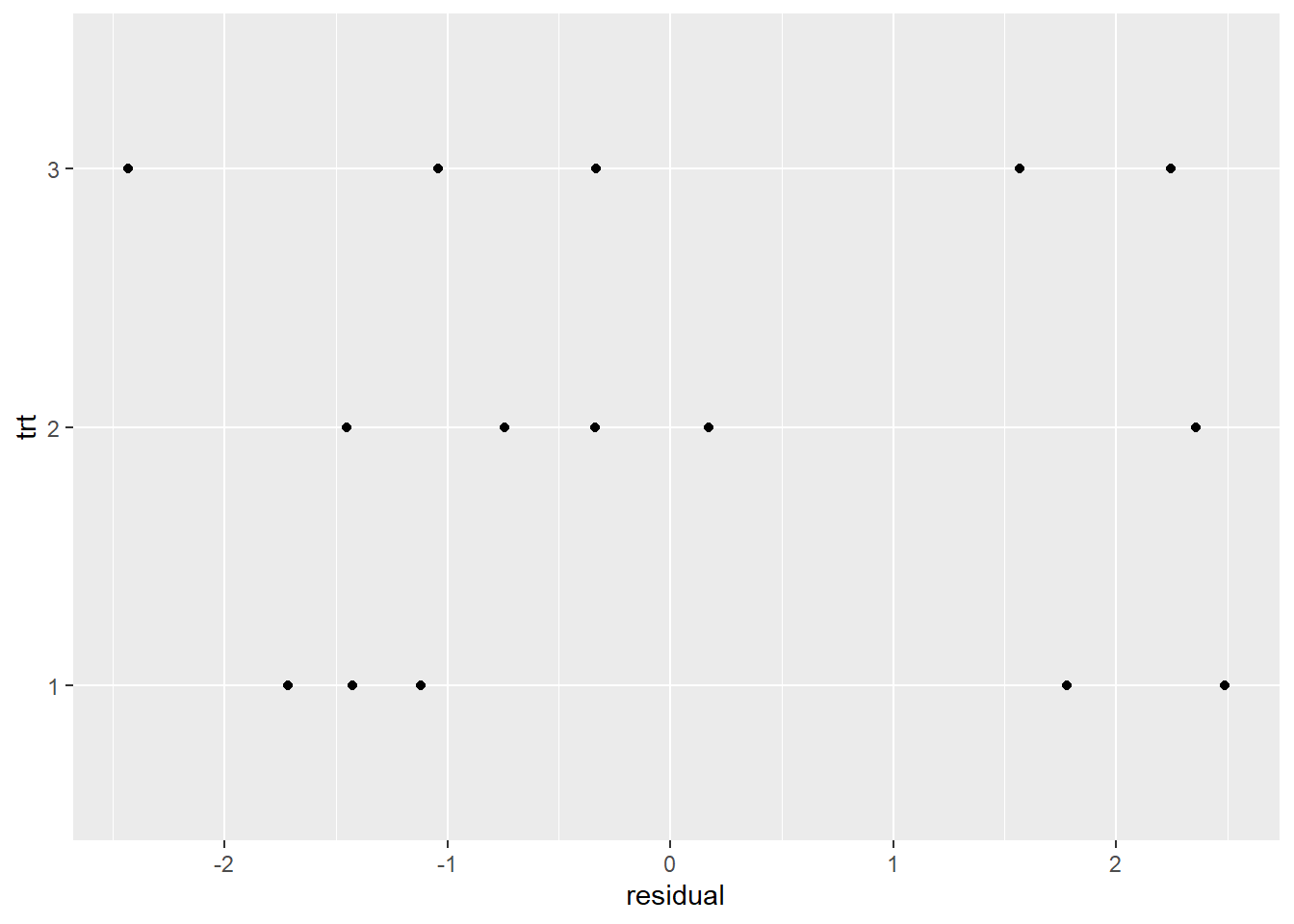 plot of residuals by treatment group