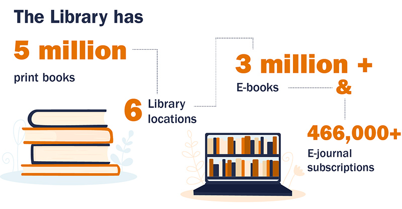 The Library has more than 5,000,000 print books in 10 library buildings, and offers access to more than 3 million ebooks and more than 466,000 ejournals