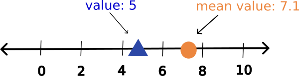 Number line.