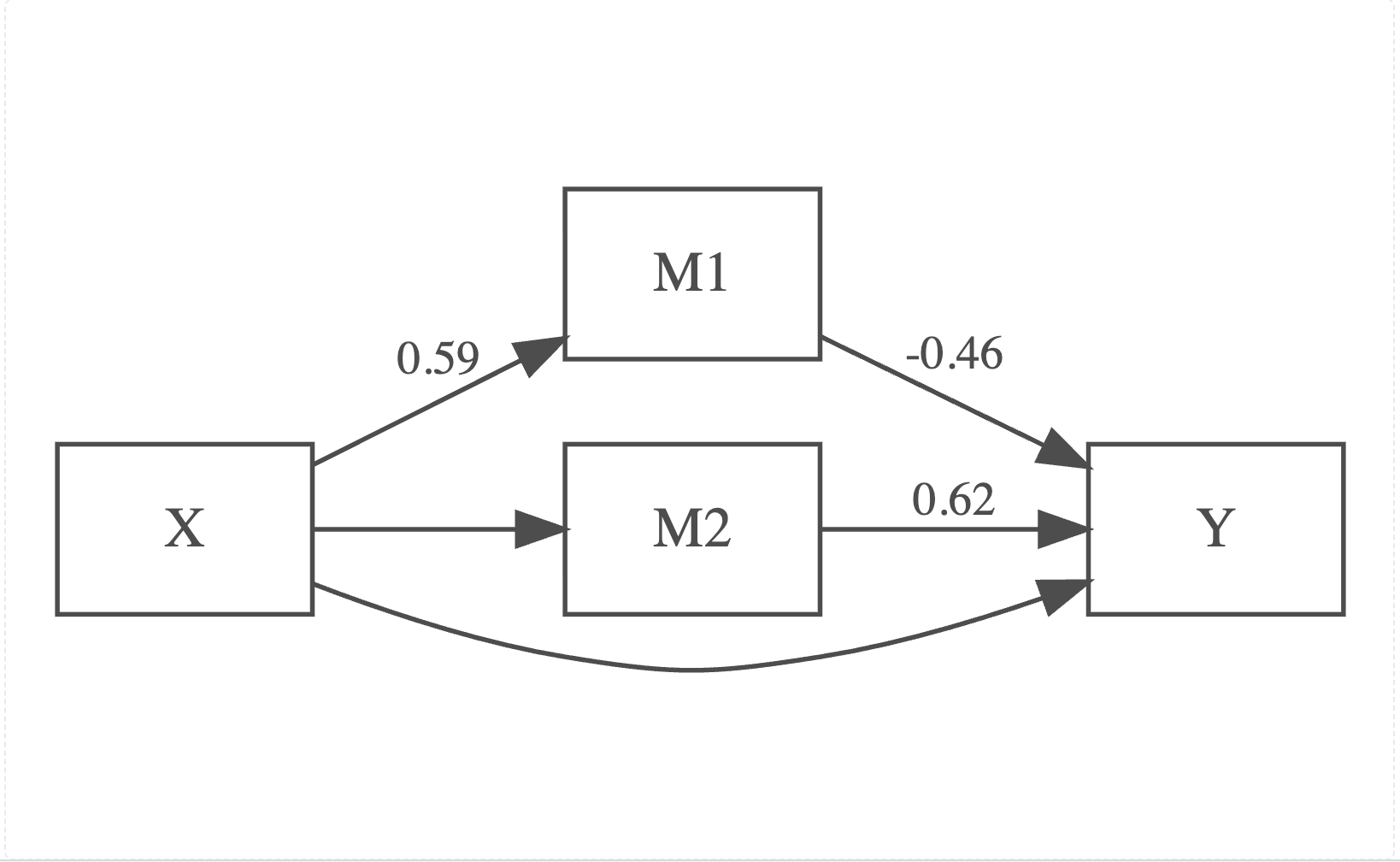 Path diagram of the parallel mediation model