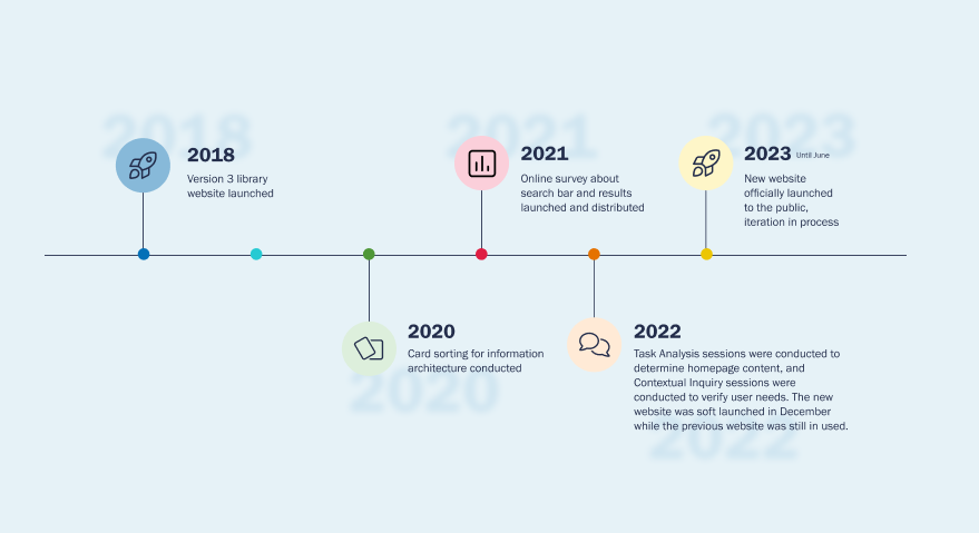 Project timeline