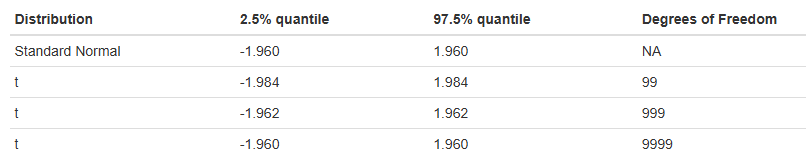 Table of quantles for Normal distribution and t distribution with 99, 999, and 9999 degrees of freedom.