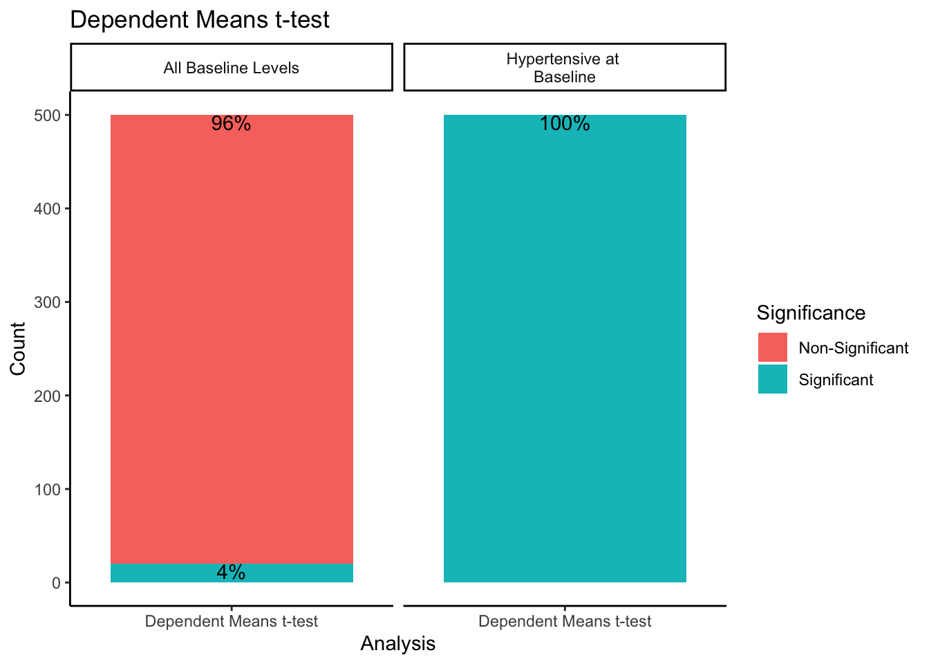 Barplot with two bars, one for All Baseline Levels and the other for Hypertensive at baseline. The bars contain colors proportional to the percentage of iterations which were significant and non-significant. 96% of All Baseline Level iterations are non-significant, and 100% of Hypertensive at Baseline iterations were significant.