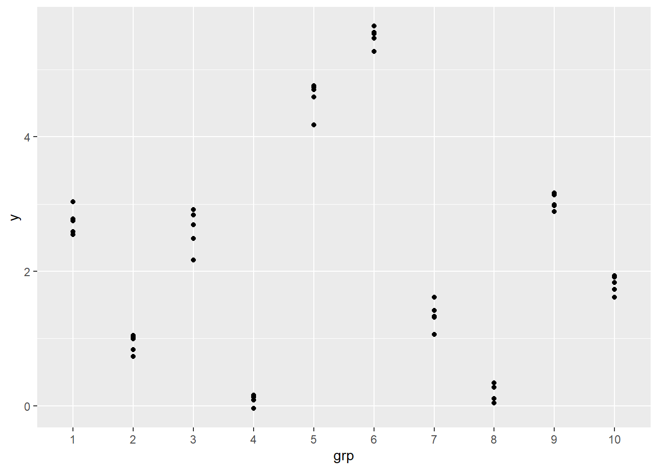 Strip chart showing considerable between-group variance but relatively little within-group variance.