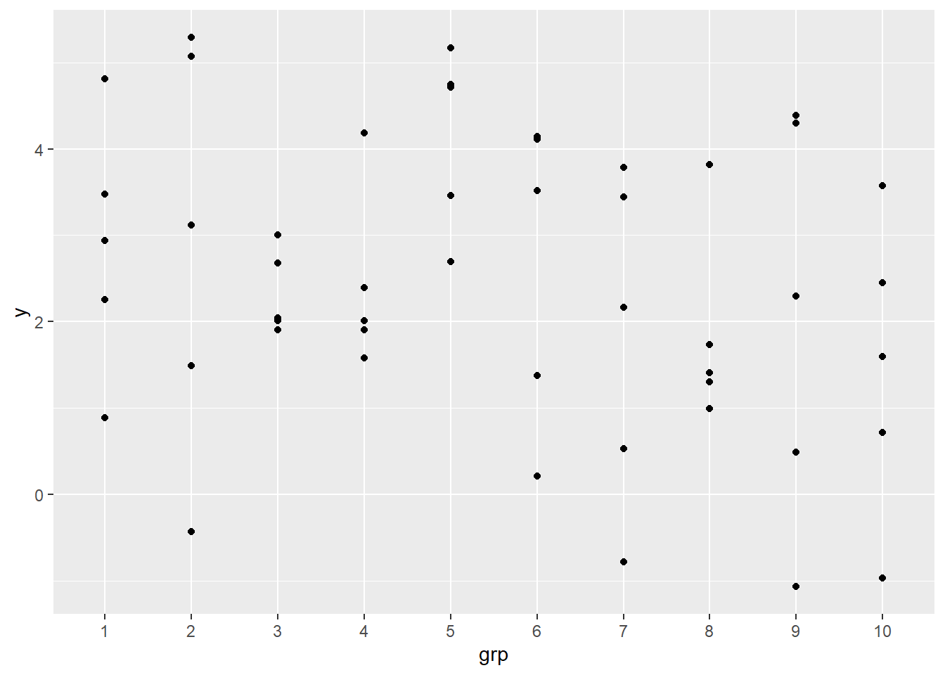 Strip chart showing considerable within-group variance but relatively little between-group variance.