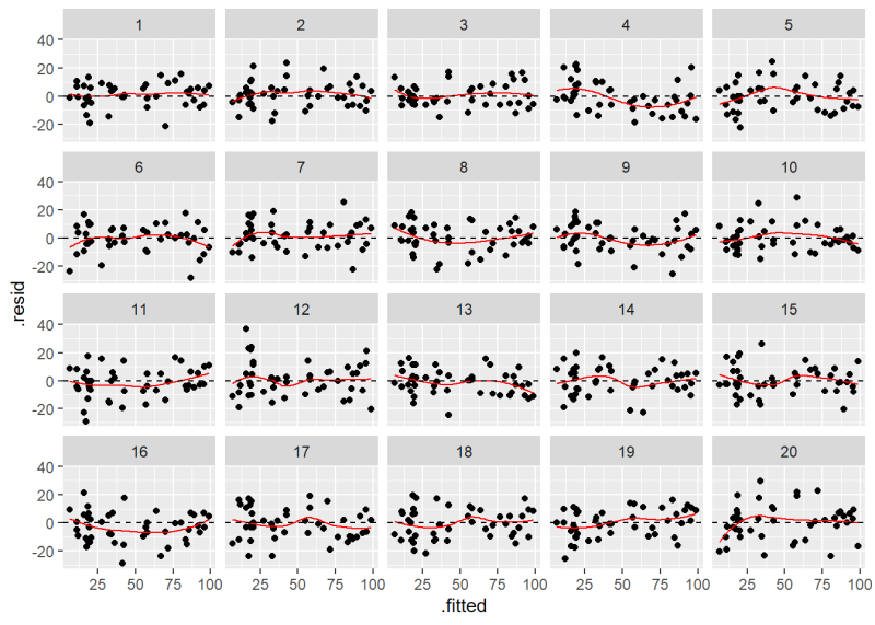 Lineup plot of 20 residuals versus fitted values plots.