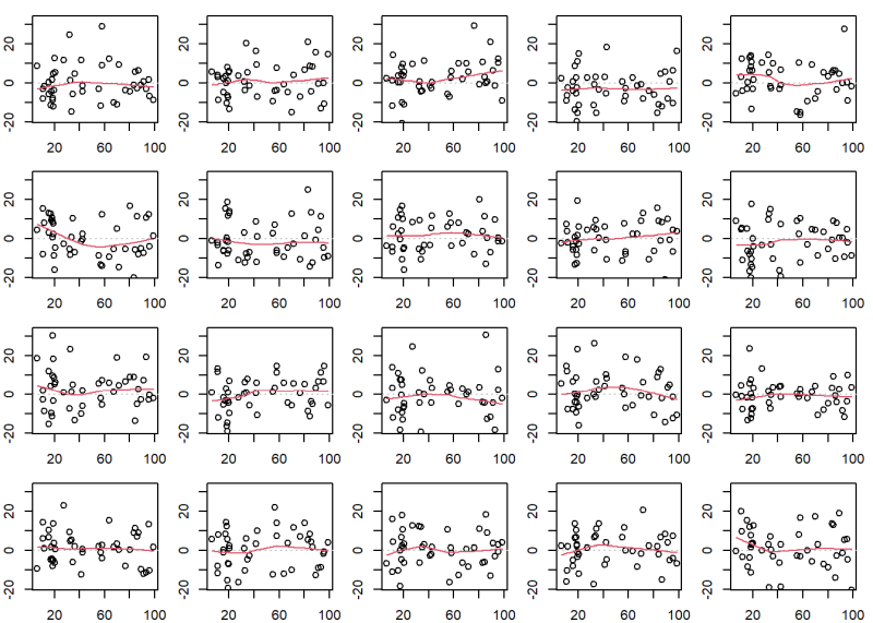 Lineup plot of 20 residuals versus fitted values plots.