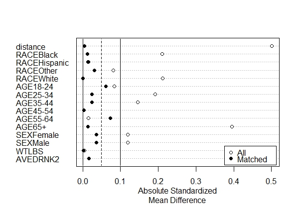 Love plot to help assess covariate balance before and after matching.