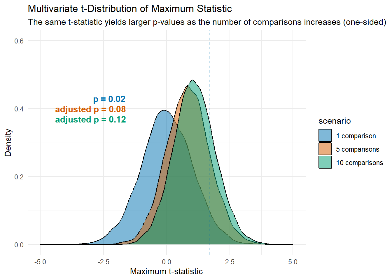 Multivariate t-distribution of maximum statistic.