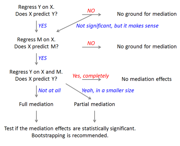 Flowchart of steps summarizing the article.