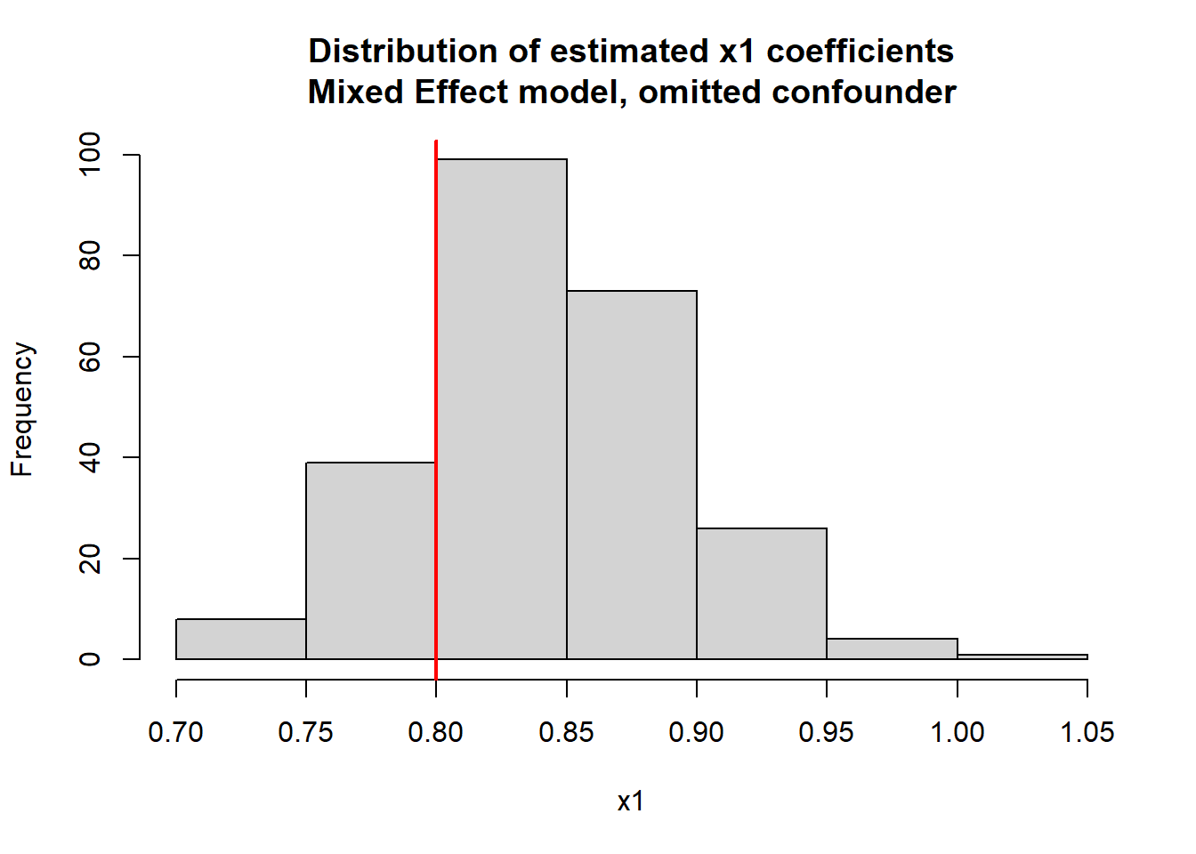 Histogram of estimated x1 coefficients from mixed effect models with omitted confounder. The distribution is skewed about the true value of x1, illustrating bias.