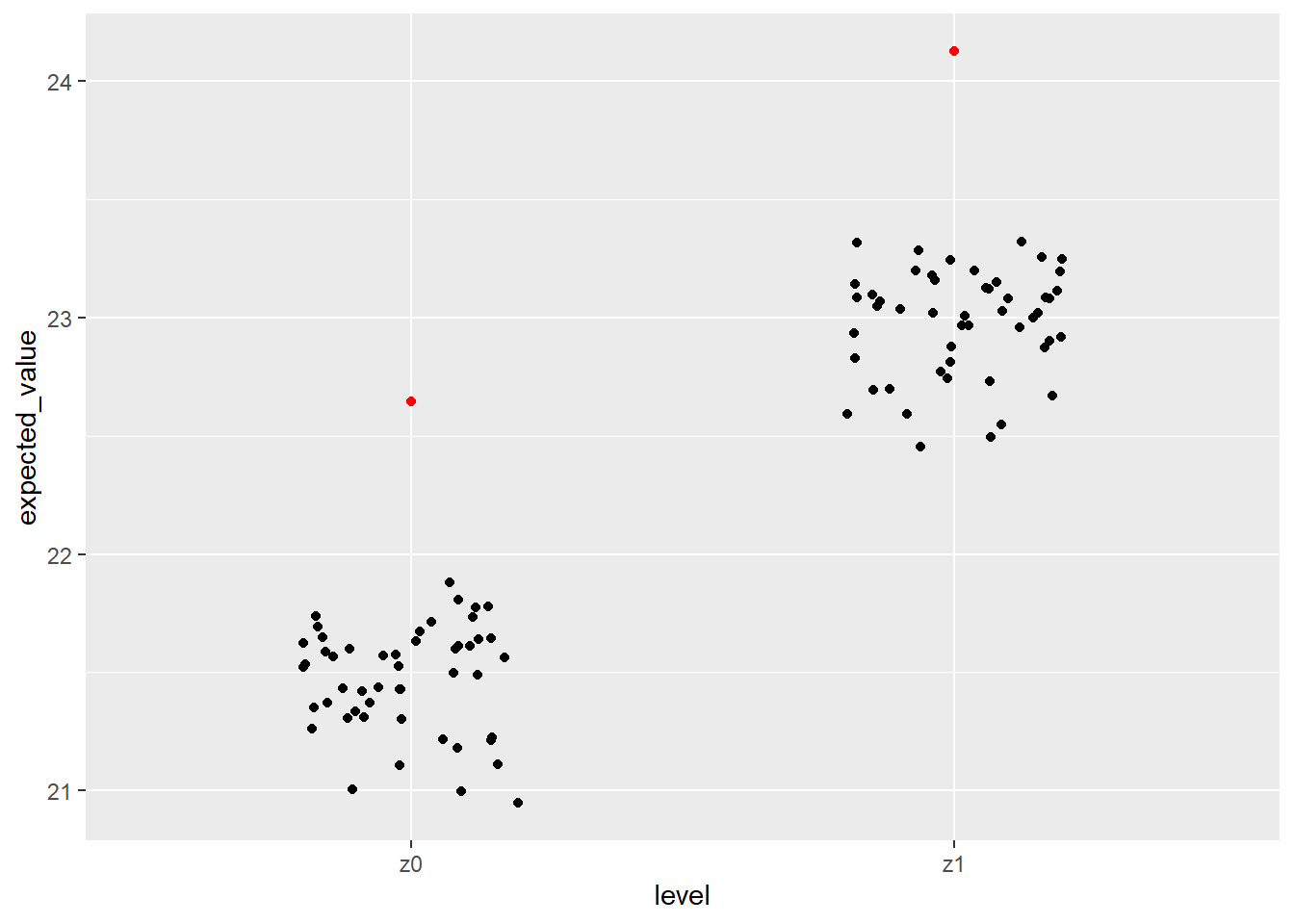 Scatterplot showing biased estimates for the outcome when model is fit to data with missingness.