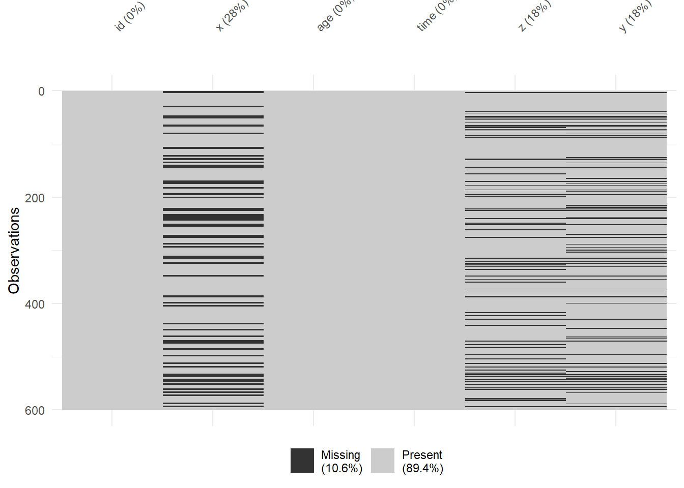 Visualization of missing data. One column per variable. A black line represents missing data. Three out of six variables have missing data. 