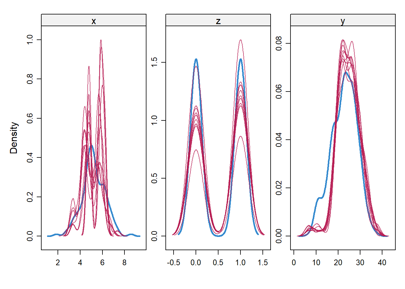 Density plots of imputed variables. Red lines represent imputed data. Blue lines are original data. These plots do not look good for variable x. The red lines are erratic and depart wildly from the observed data.