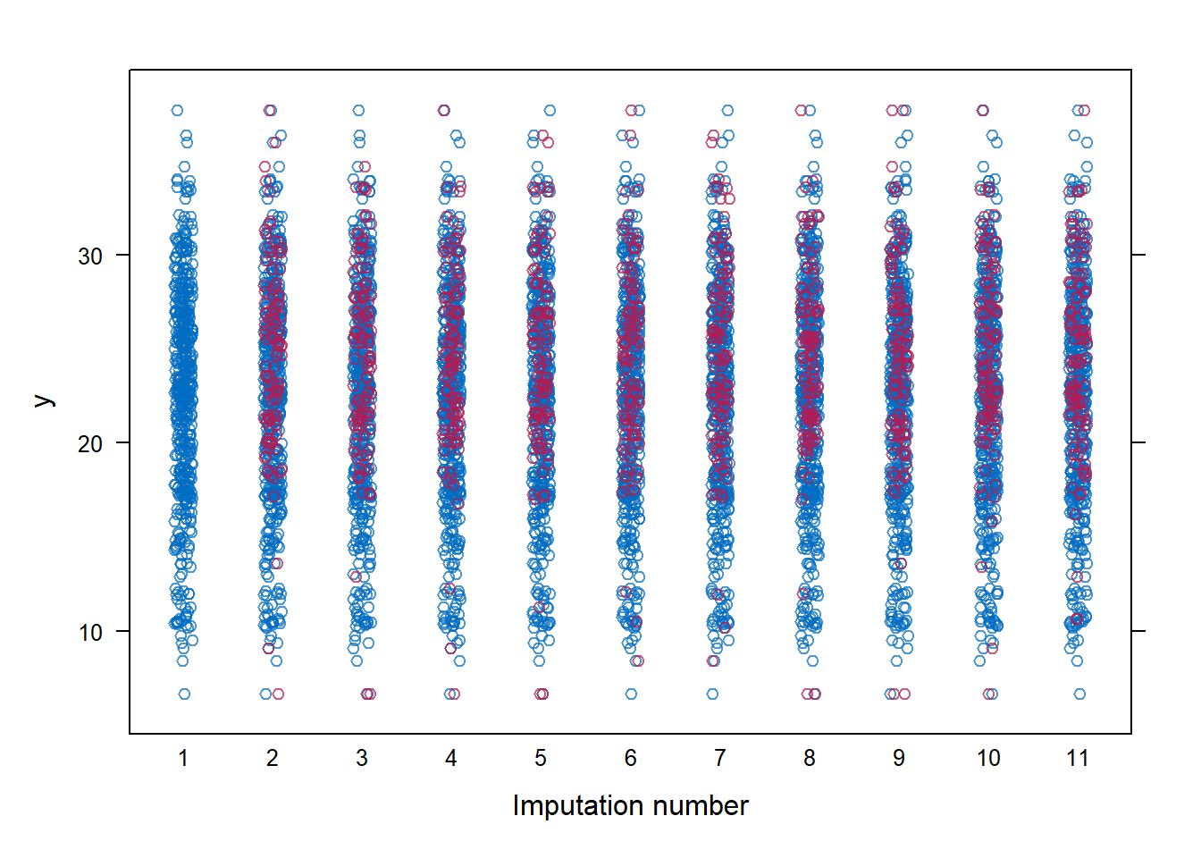 Stripplots of imputed data for the y variable. The plot looks good. The values imputed for y are in the same range as the observed data and appear to be plausible values we could have collected.