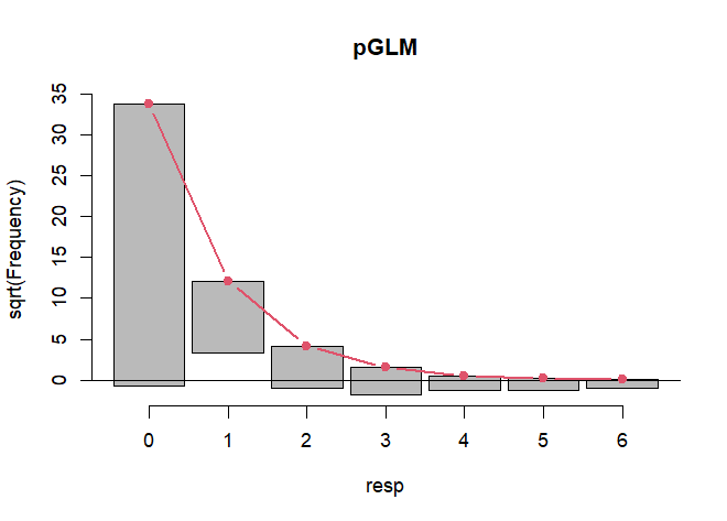 Rootogram of poisson model.