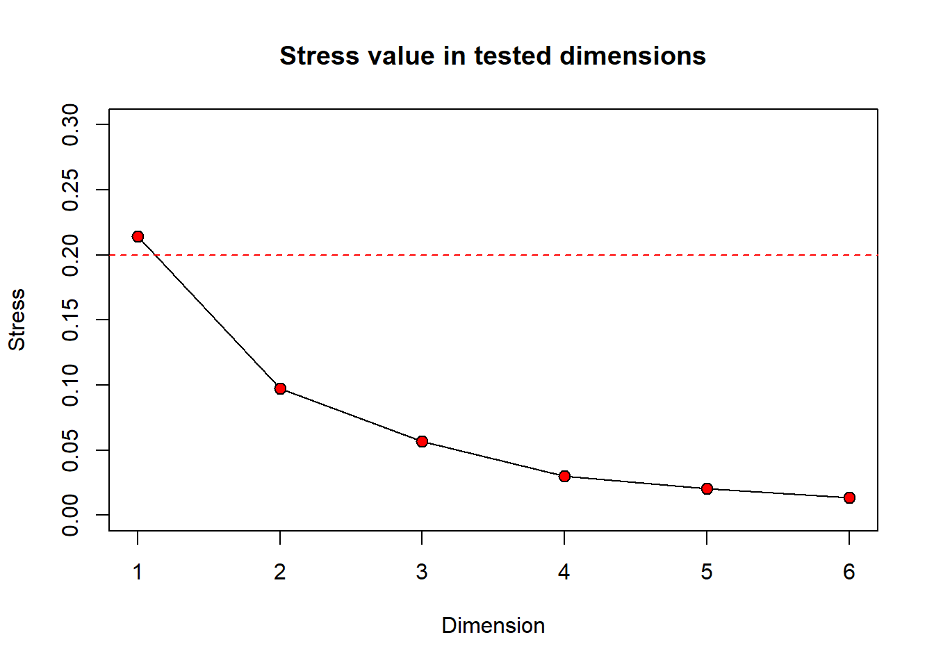 A scree plot.