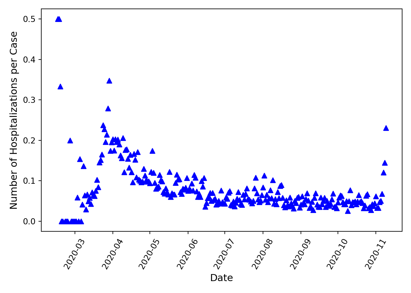 Scatterplot of number of hospitalizations per case versus time.