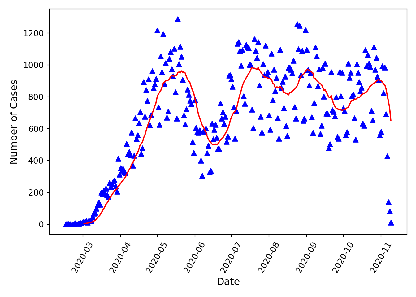 Scatter plot of cases versus time with 14 day moving average.