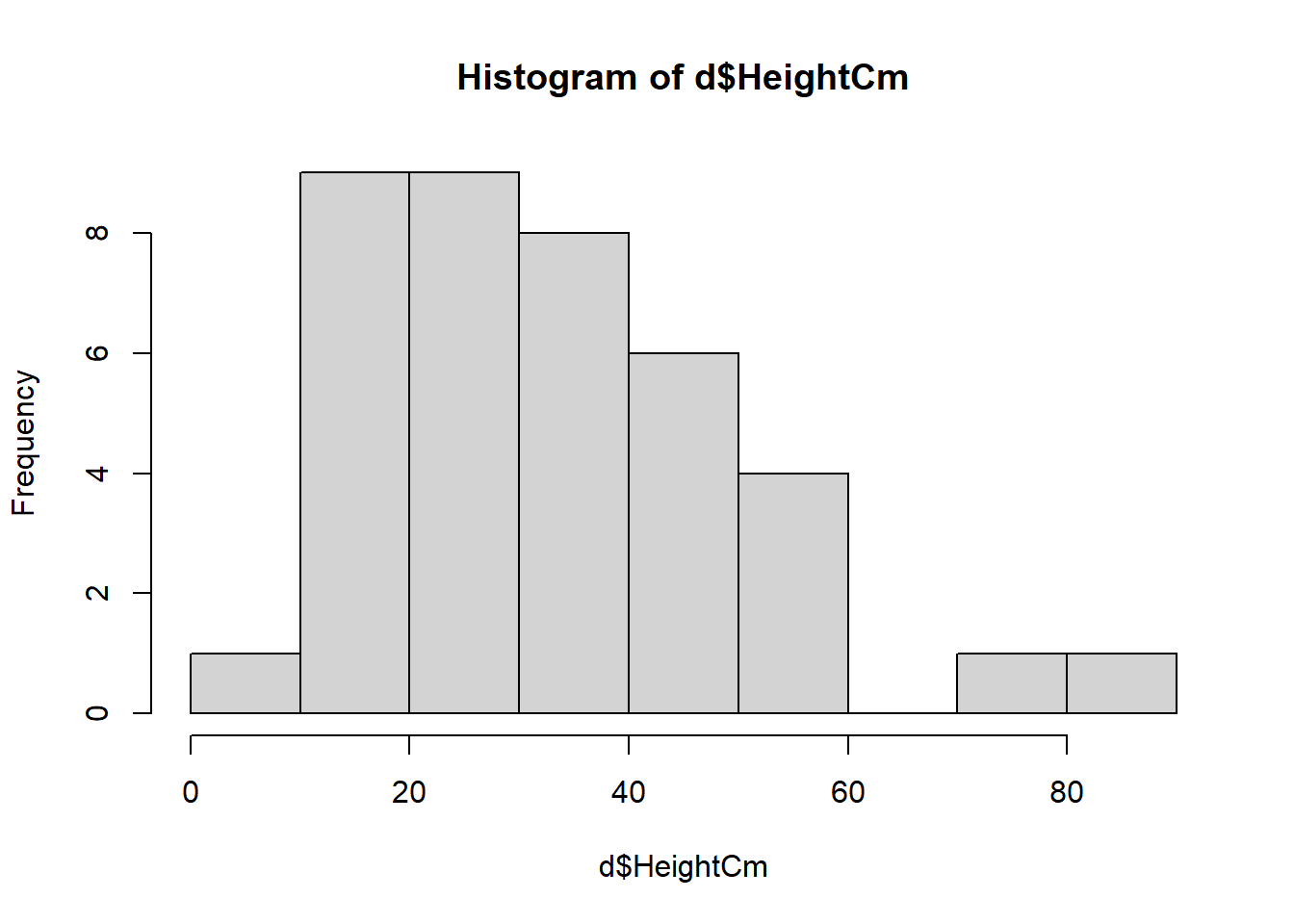 Histogram of spider web heights that shows a right skew.
