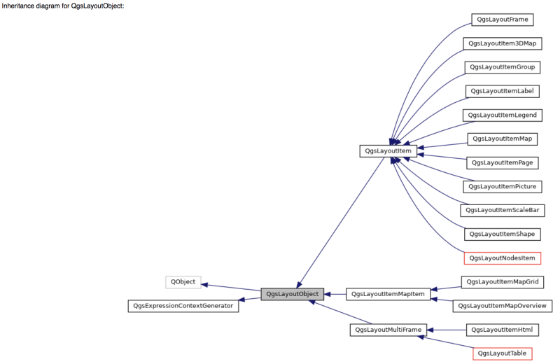 Inheritance Diagram for QgsLayoutObject