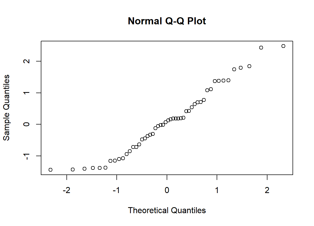 Example of normal qq plot that shows normally distributed data.