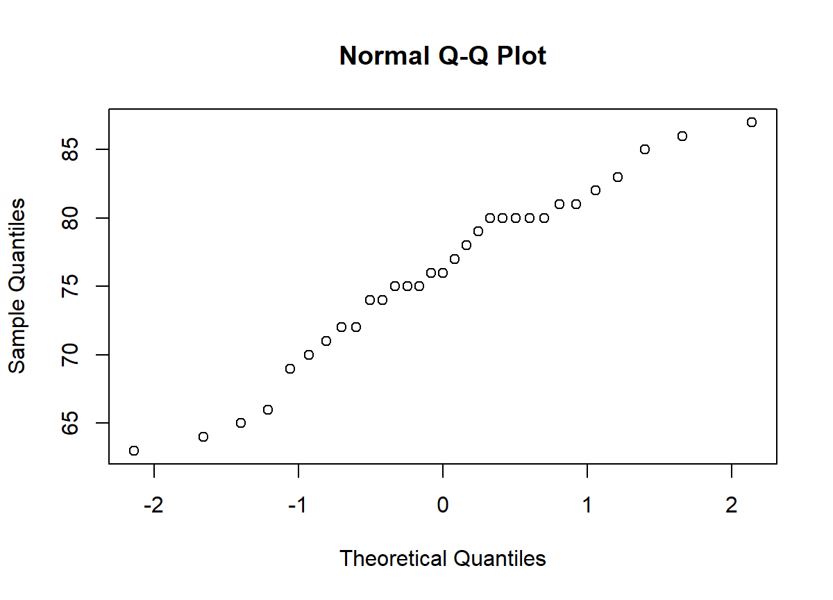 QQ plot of the Height column of the trees data frame that comes with R. Data appears to be normally distributed.