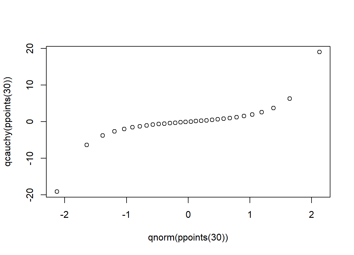 QQ plot of data with heavy tails. Exhibits points dipping and rising in the extreme left and right, resectively.