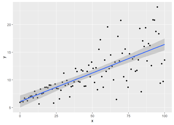 A scatterplot of y on x with fitted OLS regression line.