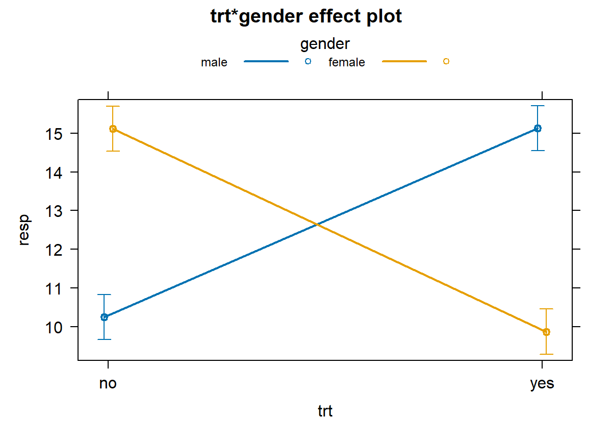 An antagonistic Interaction plot of treatment and gender created by the effects package.
