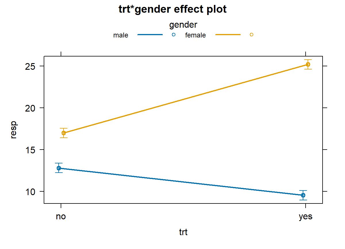 A synergistic Interaction plot of treatment and gender created by the effects package.