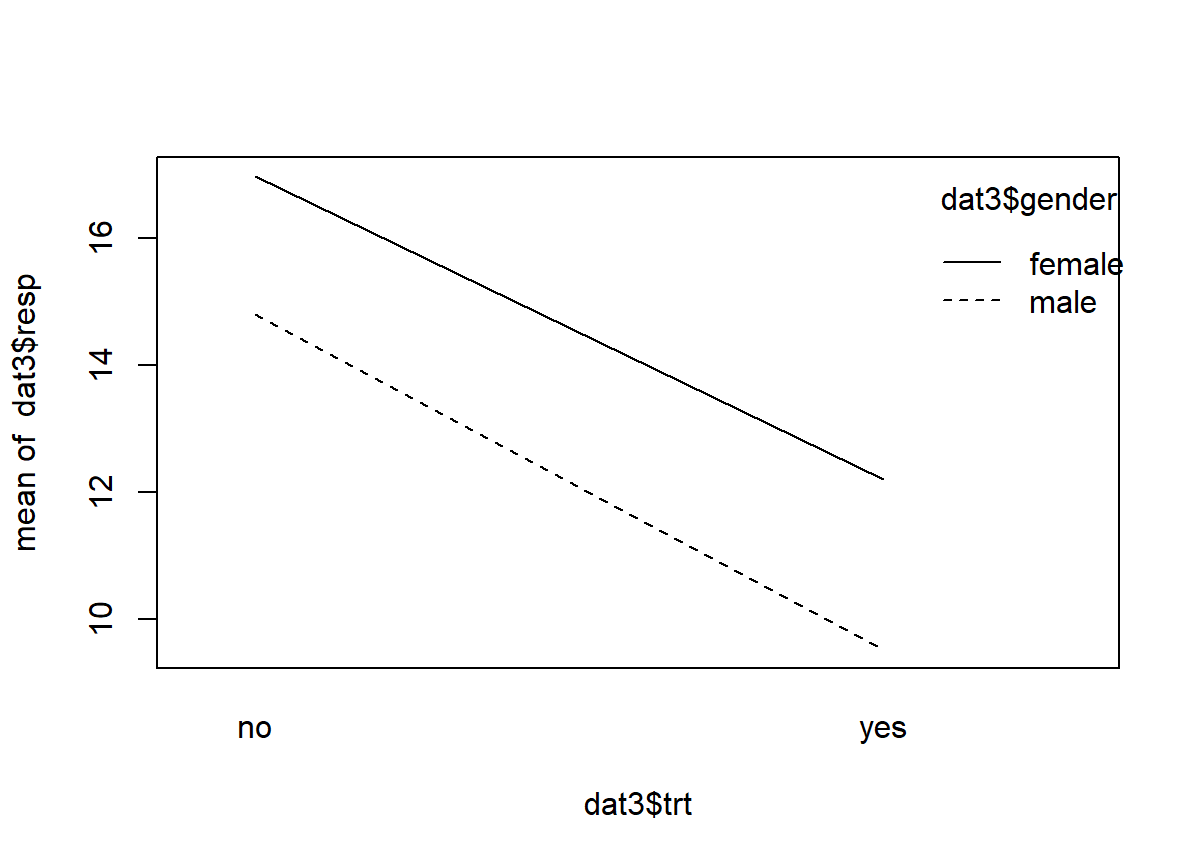 An interaction plot of treatment and gender showing parallel lines, that is, no interaction.
