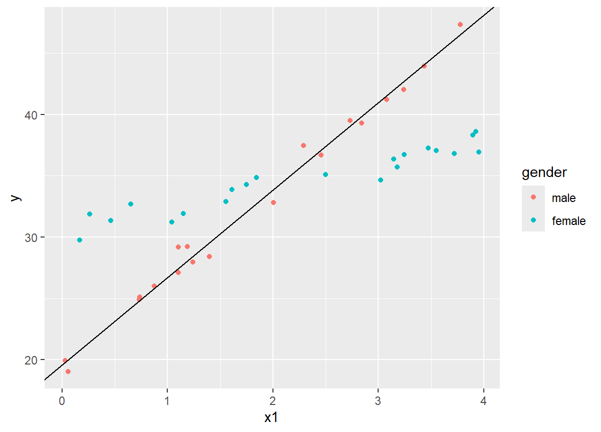 A scatterplot of x versus y colored by gender with fitted line through males.