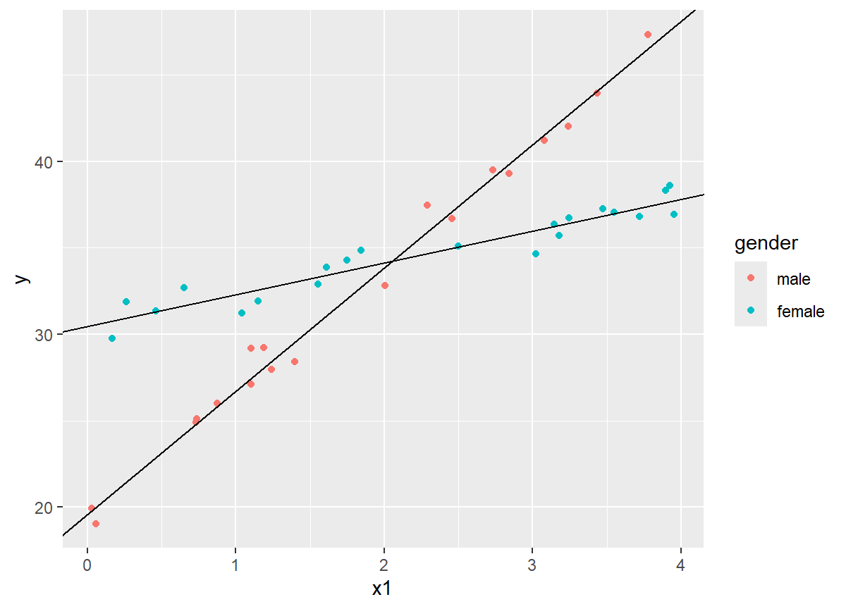 A scatterplot of x versus y colored by gender with fitted lines through males and females.