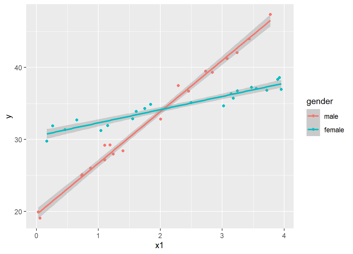A scatterplot of x versus y colored by gender with fitted line through males and females created by ggplot2.