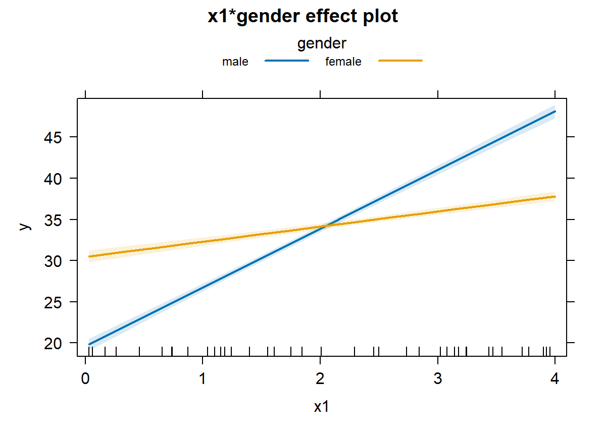 An interaction plot of x and gender created by the effects package.