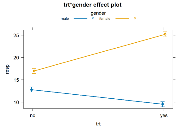 A synergistic Interaction plot of treatment and gender created by the effects package.