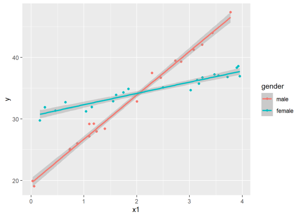 A scatterplot of x versus y colored by gender with fitted line through males and females created by ggplot2.
