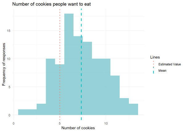 Histogram of number of cookies people want to eat.