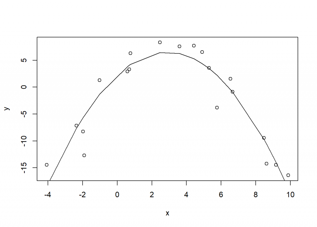 Scatterplot of x and y with smooth model-fitted line.