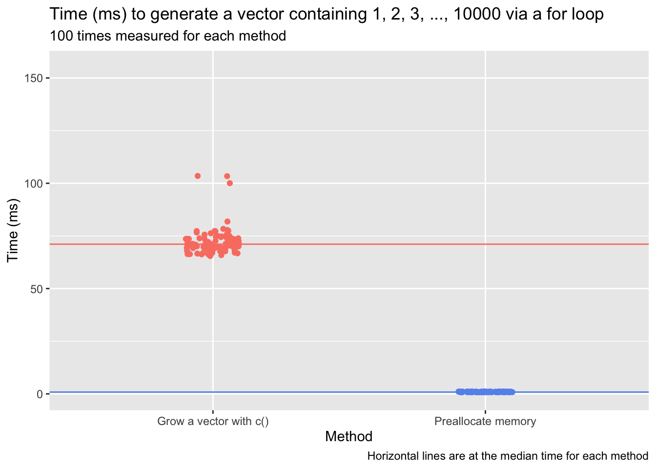 timing plot comparing vector growing to preallocation; preallocation is much faster