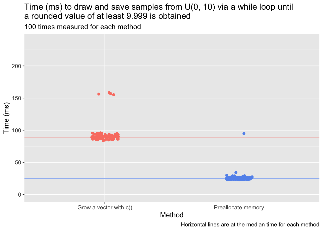 timing plot comparing vector growing to preallocation; preallocation is much faster