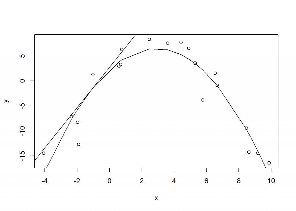 Scatter plot of x and y with smooth model-fitted line and tangent line at x = -1.01.