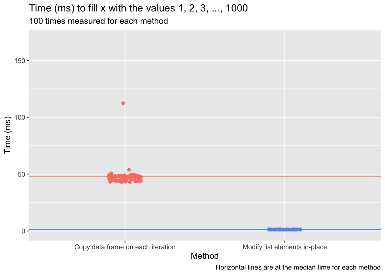 timing plot comparing data frame growing to list preallocation; preallocation is much faster